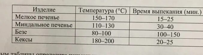 Физико-химические показатели сливочного масла. В таблице даны рекомендации по выпечке. На каком режиме духовки siemens выпекать хлеб. Температурный режим для выпечки. Ассортимент кондитерских изделий таблица.