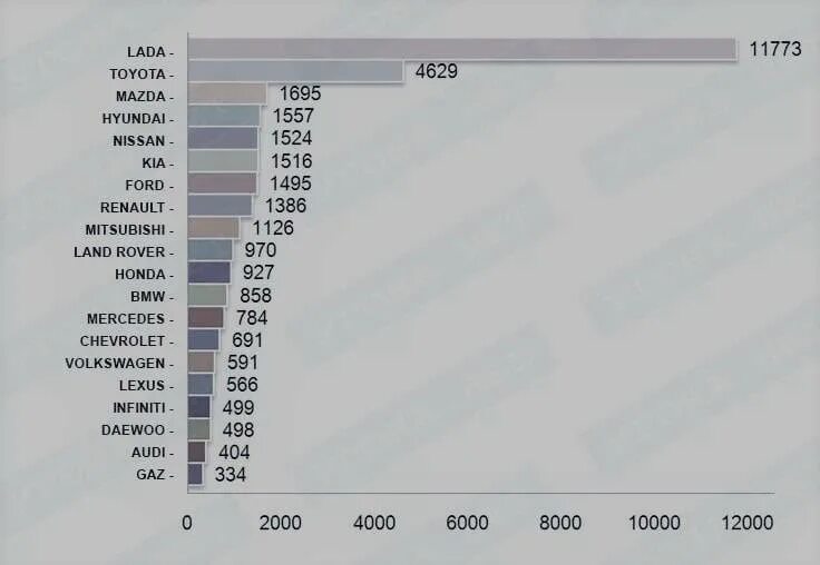 Статистика угоняемых машин в России 2020-2021. Статистика угонов автомобилей в Москве 2021 по маркам. Статистика угонов 2020 по моделям в России. Статистика угона автомобилей по маркам 2020 СПБ.