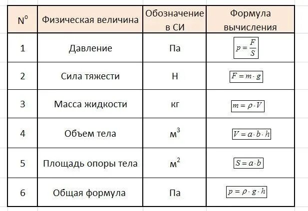 Все формулы давления. Давление формула с обозначениями. Физическая величина сила давления формула. Давление тела формула.