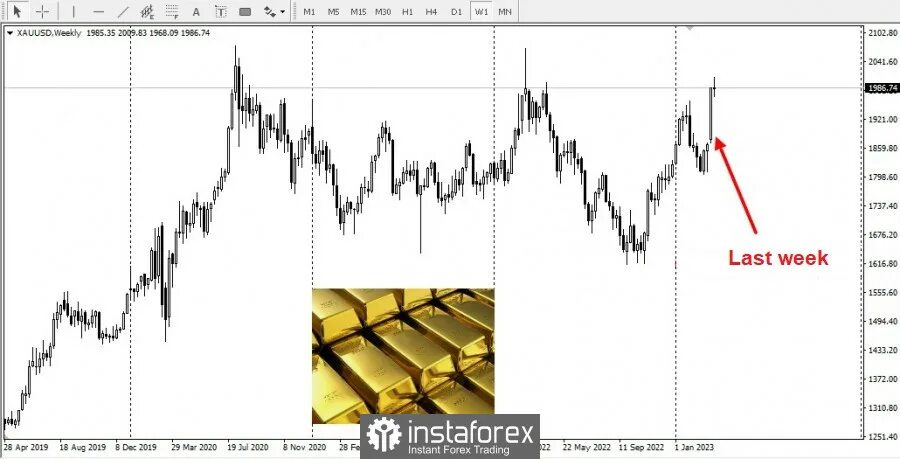 Рынок золота. Рынок форекс. Золото форекс. Стоимость золота. Унций золота график