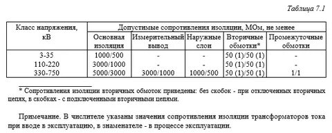 Сопротивление изоляции мом