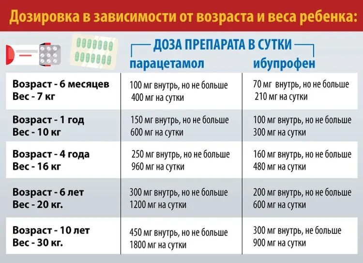 Парацетамол не помогает сбить температуру. Парацетамол дозировка для детей 5 лет. Парацетамол дозировка для детей 9 лет. Парацетамол ребёнку 8 лет дозировка. Парацетамол детям при температуре дозировка.