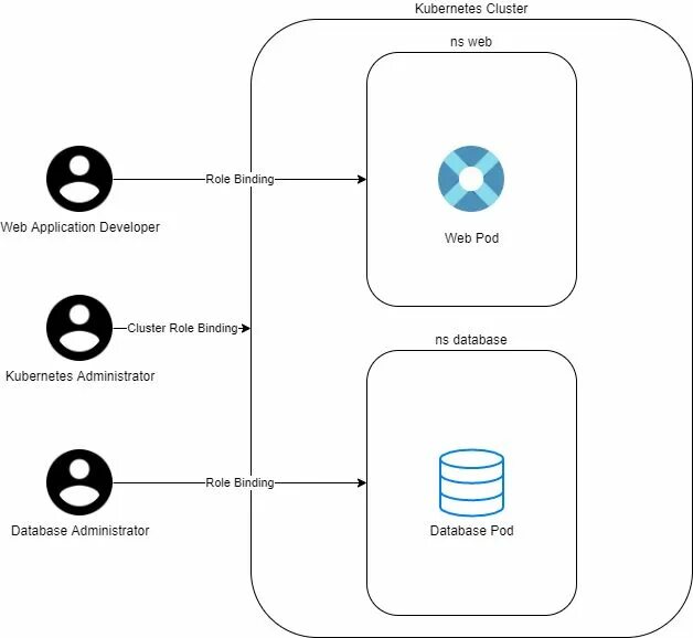 Kubernetes administrator. Kubernetes создать кластер. схема работы сети kubernetes. kubernetes-платформа. ресурсы kubernetes namespace.