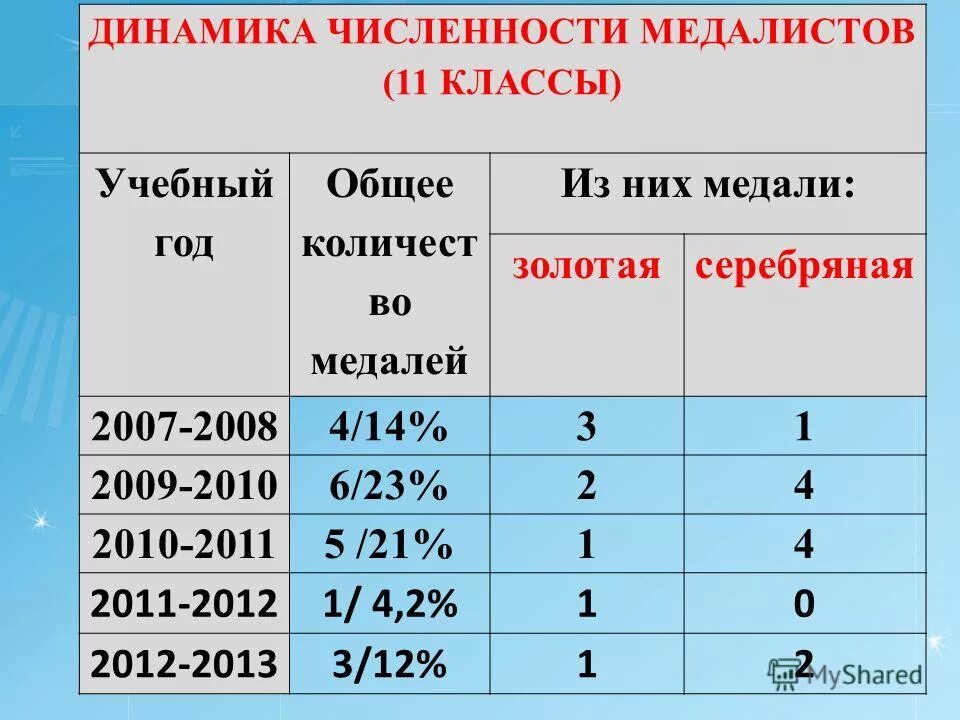 Золотые медалисты 2020 новороссийск. Мониторинг для медалистов 11 класс. Выпускной лиски 2022 медалисты. Выпуск 2016 фото. Сеченово медалисты маргарита богатова.