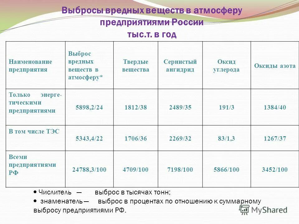 Загрязняющие вещества таблица. Выбросы в атмосферу загрязняющих веществ от предприятий таблица. Показатели выбросов загрязняющих веществ в атмосферу. Таблица параметров выбросов загрязняющих веществ в атмосферу. Статистика выбросов в атмосферу загрязняющих веществ.