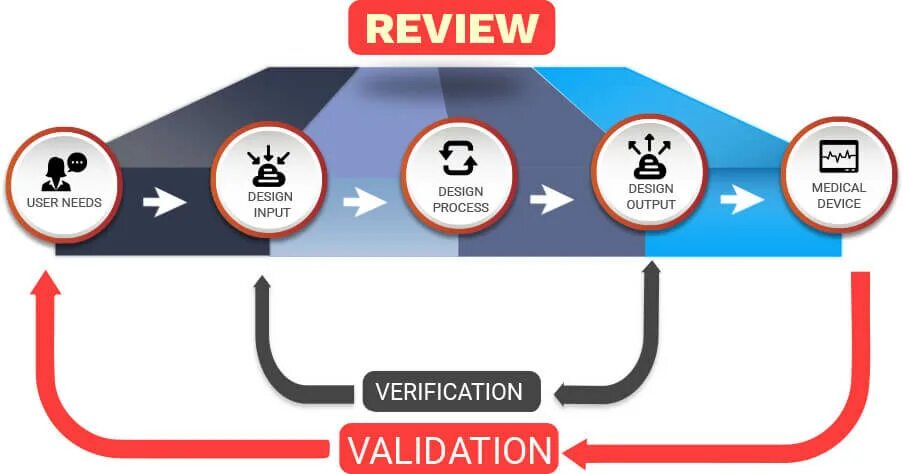 Verify me. Validation vs verification. verification и validation разница тестирование. validate vs verify. cold chain validation protocol pdf.
