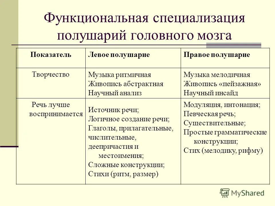 функциональная специализация. функциональная специализация левого полушария головного мозга:. функциональная специализация полушарий. функциональной специализации полушарий мозга». функциональная специализация полушарий постепенно нивелируется к.