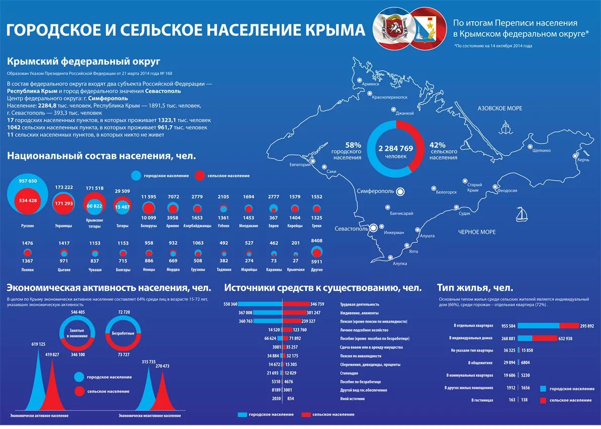 Сообщение о переписи населения в разных странах. Перепись населения 2025 в крыму. население крыма на 2025 численность. население крыма 2025 численность. численность крымских татар в крыму в 2025.