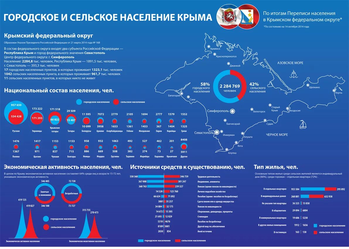 Сколько тысяч человек проживает в. Перепись населения 2021 в Крыму. Численность крымских татар в Крыму в 2020. Национальный состав Крыма 2021. Население Крыма на 2021 численность.