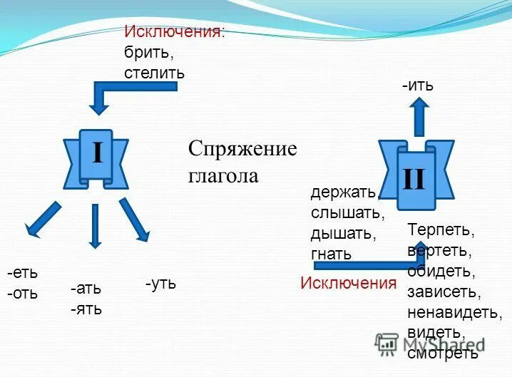 Спряжение глаголов ать ять. Глаголы на ить какого спряжения. Неопределенная форма глагола. Игры на спряжения 1,2,. Ять 2 спряжение.