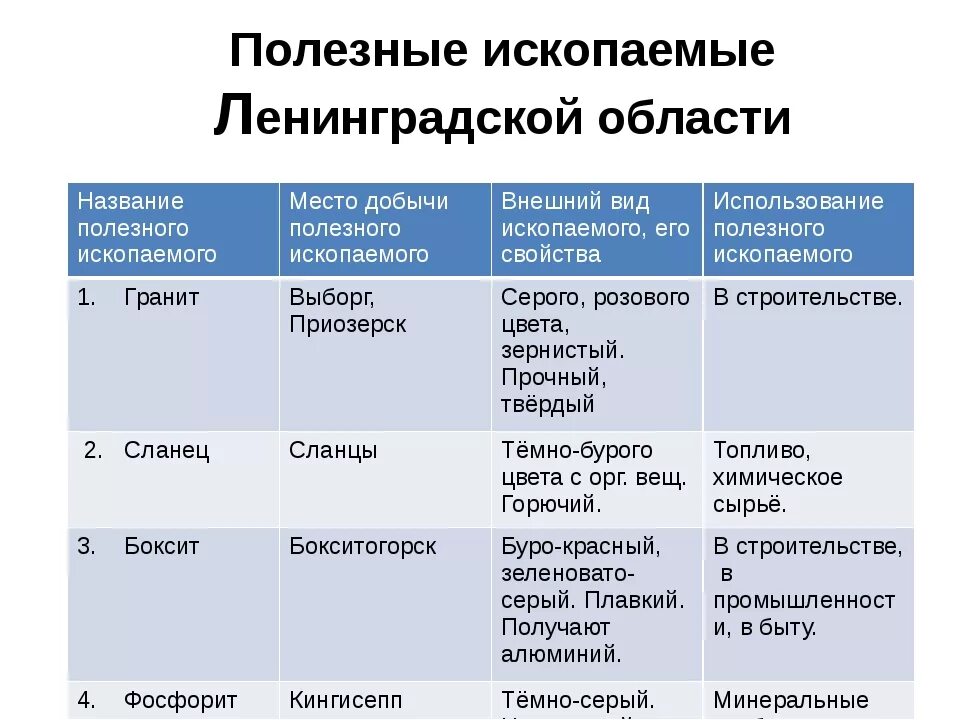 Какие ископаемые добывают в санкт петербурге. Полезные ископаемые Ленинградской области. Полезные ископаемые ленегдрадской обл. Какие полезные ископаемые добывают в Ленинградской области. Горные породы Ленинградской области.