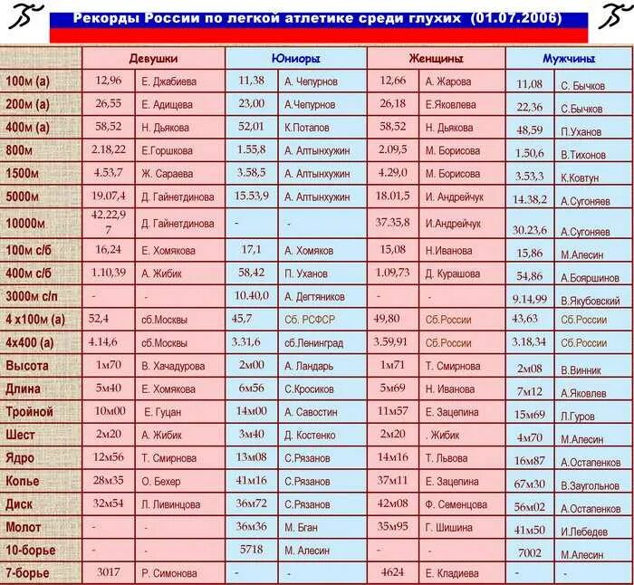 Разряды по атлетике женщины. Таблица разрядов по лёгкой атлетике женщины. Таблица разрядов легкая атлетика мужчины. Нормативная таблица по легкой атлетике. Таблица разрядов легкой атлетике 100 м.