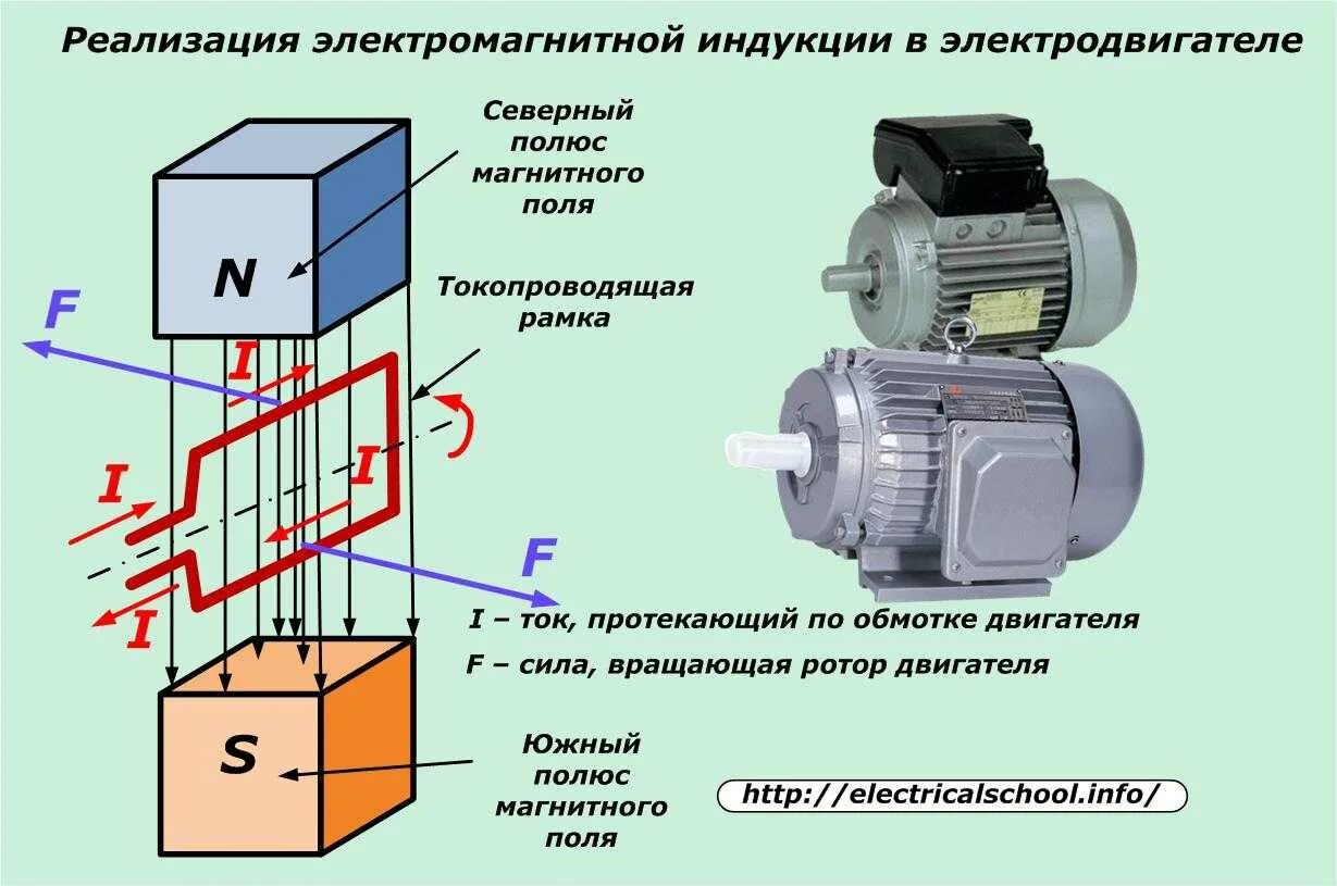 Как работает электро. Принцип работы электромагнитной индукции. Принцип работы электромотора электромагнитная индукция\. Электрический двигатель принцип работы кратко. Схема работы электродвигателя постоянного тока.