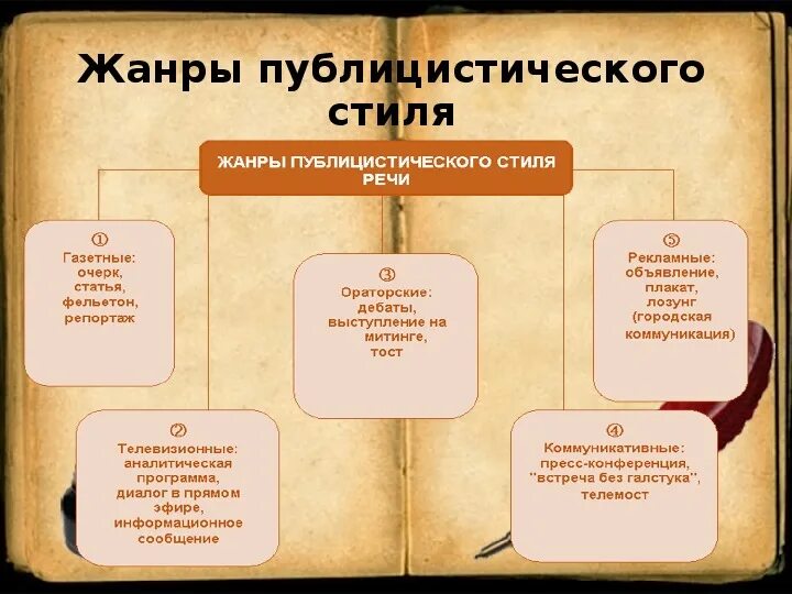 Публицистическое произведение примеры. Жанры публицистического стиля. Основные Жанры публицистического стиля. Жанры публицистического стиля речи. Жанры текста публицистического стиля.