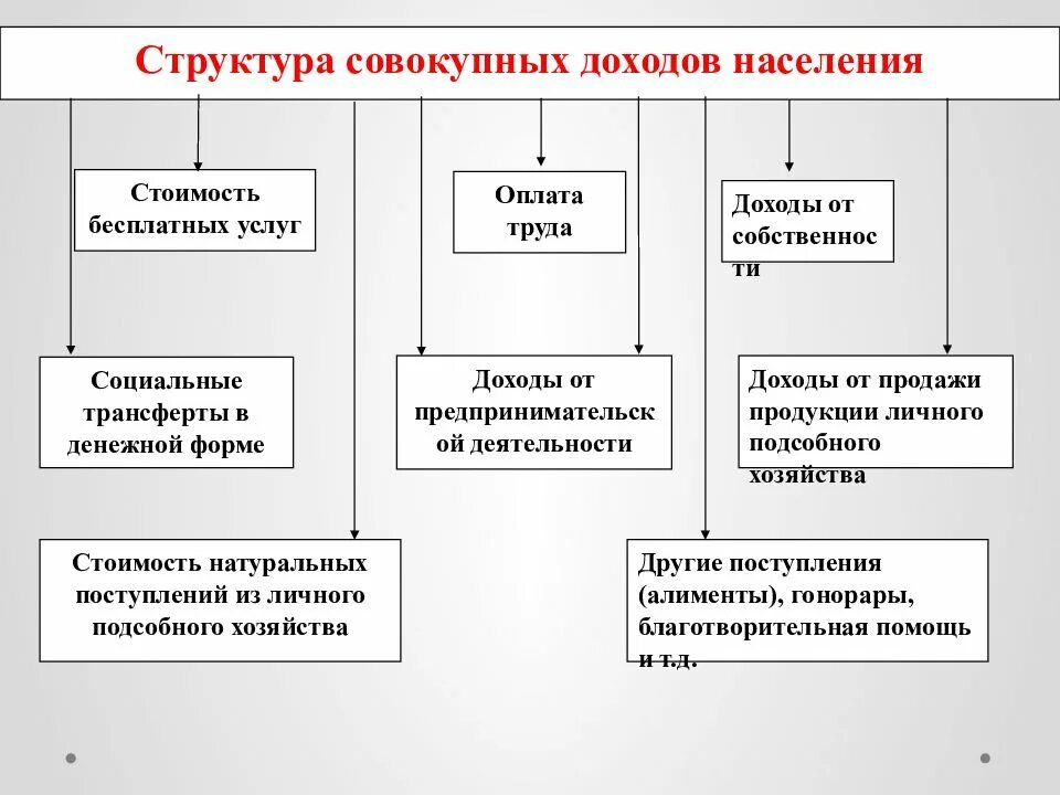 Из чего складывается суммарный доход человека. Политика доходов содержание и направленность. политика доходов населения. государственная политика доходов. политика формирования доходов населения.