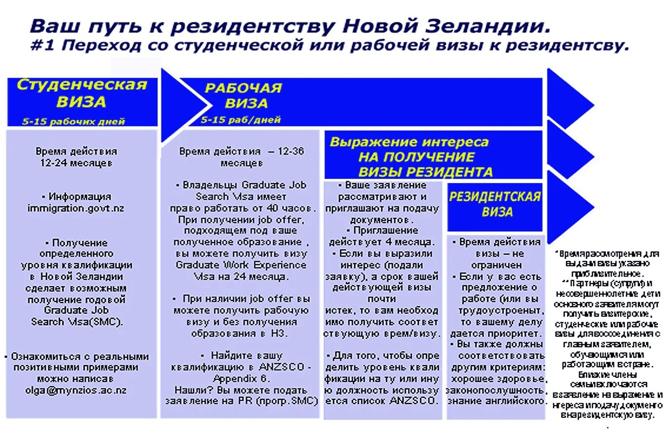 Уровень развития новой зеландии