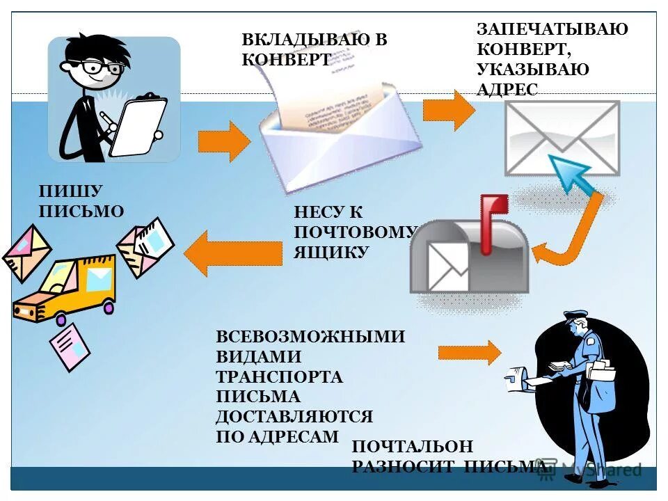 Схема отравления письма. Схема путешествия письма. Схема отправления письма. Алгоритм отправки письма. Отправителя тема