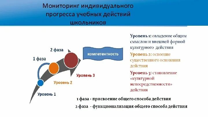 Отслеживание прогресса у учеников. Диаграмма прогресса. Индивидуальный мониторинг. Карта прогресса учеников. Индивидуальный прогресс