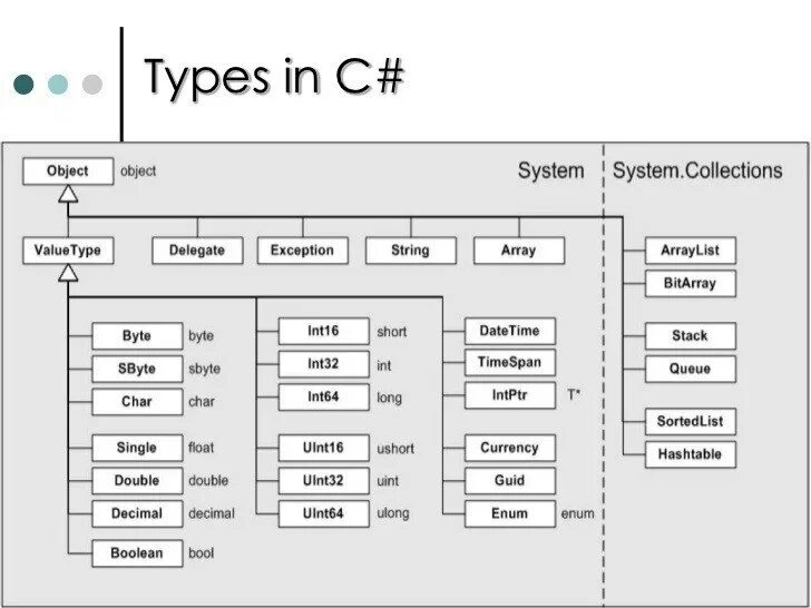 Иерархия типов данных c#. Наследование c# иерархия Type. Типы данных схема. Структуры данных c#. Dtype object