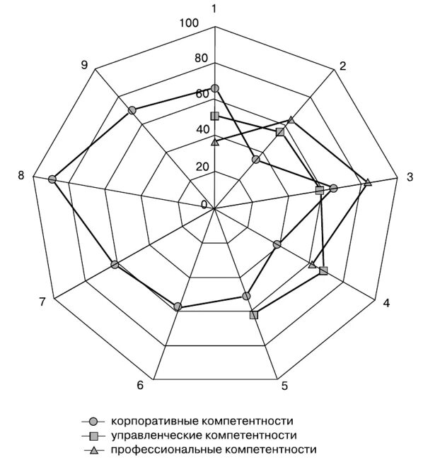 Профиля компетентности. Профиль компетенций. Метод графического профиля. Диаграмма профиля компетенции сотрудника. Идеальный профиль компетенций.