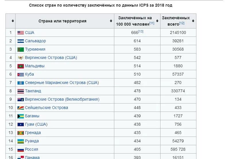 Список стран. Рейтинг стран по количеству заключённых. Количество осужденных в мире по странам статистика. Количество заключенных в странах Европы.