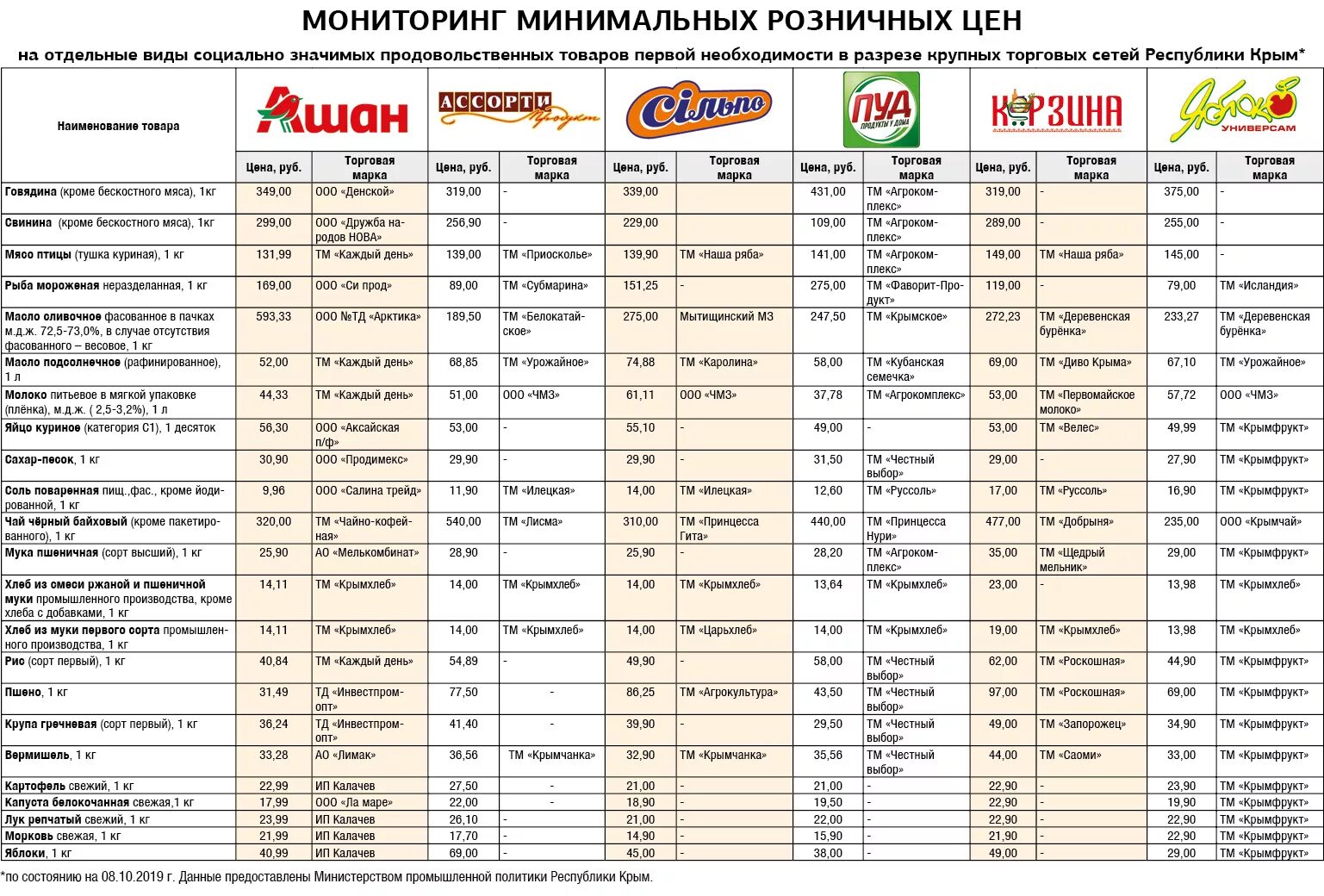 Прайс на продукты. Магазин яблоко Щелкино. Продуктовые сети Крыма. Цена продукции. Цени на товары