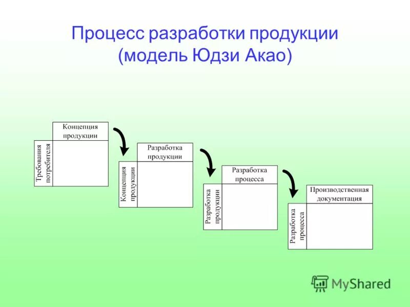 процесс разработки продукта схема. этапы процесса разработки товара. приемы и методы растениеводства. разработка нового продукта схема. методы разработки продукции.