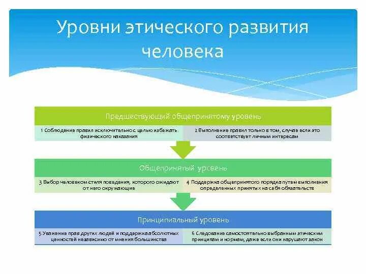 Уровни этики. Уровни деловой этики. Уровни этики бизнеса. Нравственный уровень.