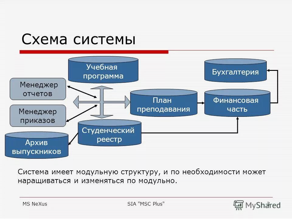 Аис иро. Структура информационной системы вуза. Информационная система вуза схема. Структура информационной системы схема. Система управления высшим учебным заведением.