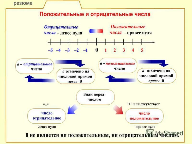 Положительные и отрицательные числа. Положительные и отрицательные чимьа. Отрицательные и положительные Симла. Отрицательные числа.