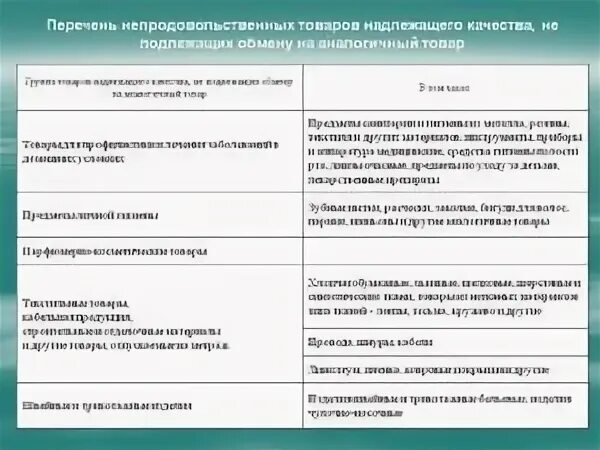 Перечень товаров надлежащего качества не подлежащих обмену. Перечень непродовольственных товаров надлежащего качества. какие товары не подлежат возврату и обмену по закону. перечень продовольственных товаров не подлежащих возврату и обмену. перечень продуктов не подлежащих возврату.