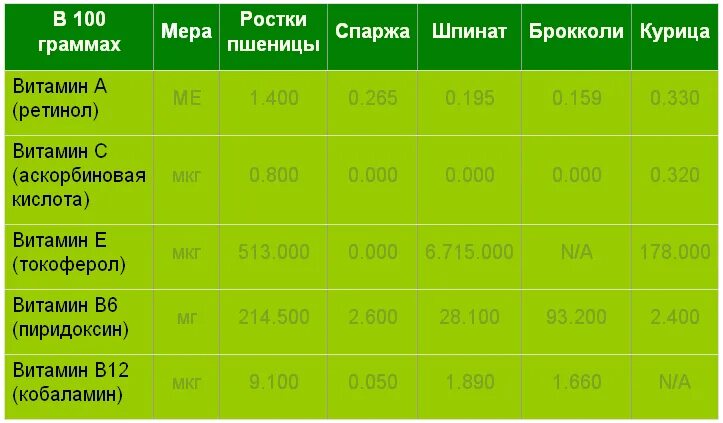 Пророщенная пшеница состав витаминов. Проростки пшеницы какой витамин. Химический состав основных зерновых культур. Микроэлементы в овсе. Пшеница микроэлементы.