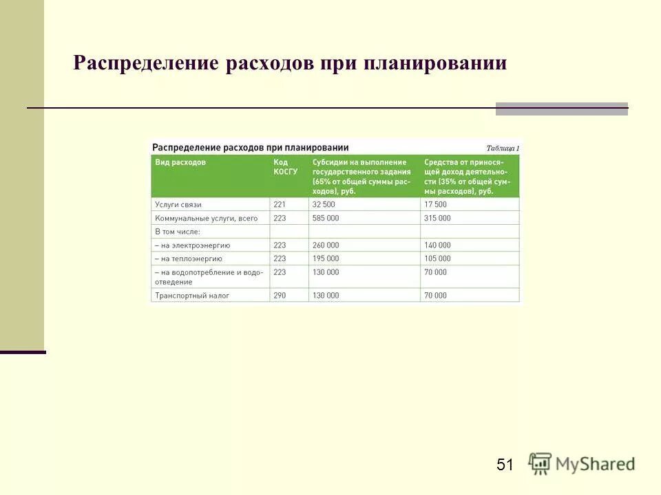 Распределения доходов и расходов между звеньями бюджетной системы. Принцип единства бюджетной системы российской федерации. Распределение расходов бюджета. Распределения расходов между бюджетами. Схема распределения поступлений между бюджетами.