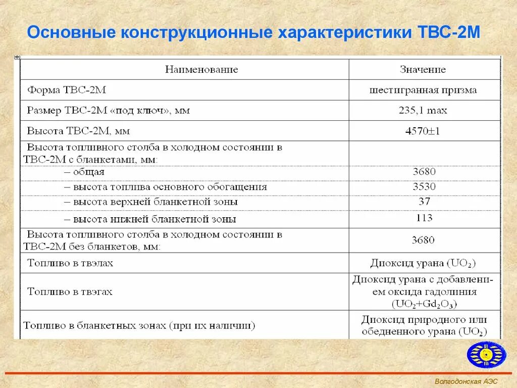 Характеристика конструкционного материала. ТВС ИРТ-3м. Конструкционные характеристики. Характеристики ТВС. ТВС-2мс схема.