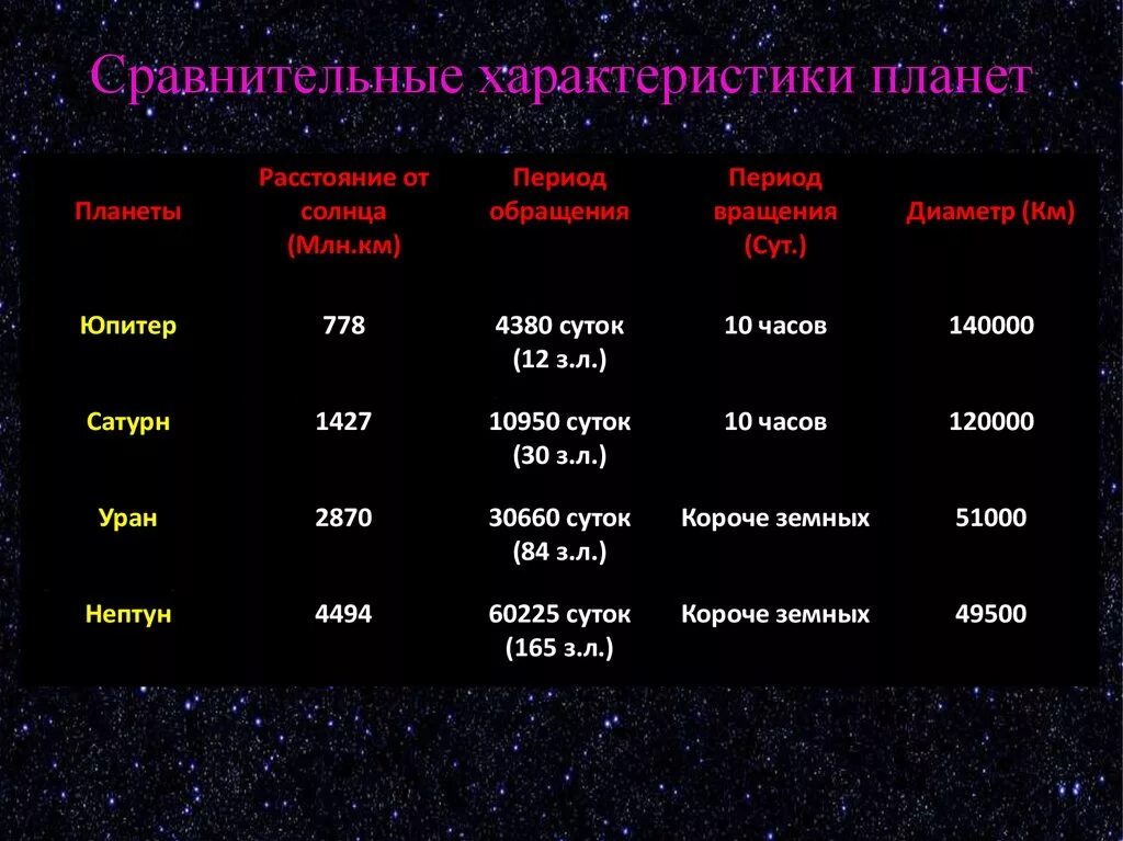 Сколько планет гигантов в солнечной системе