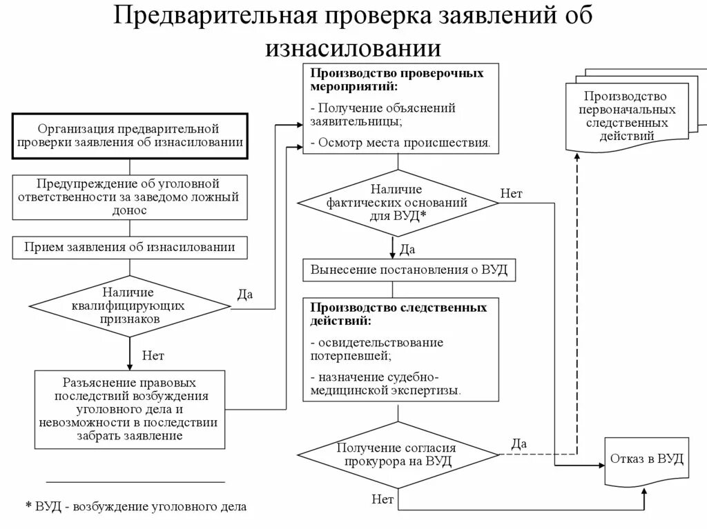 Ревизия схема. Предварительная проверка заявлений. Схема проверки заявления. Задачи предварительной проверки заявлений. Метод предварительной проверки.