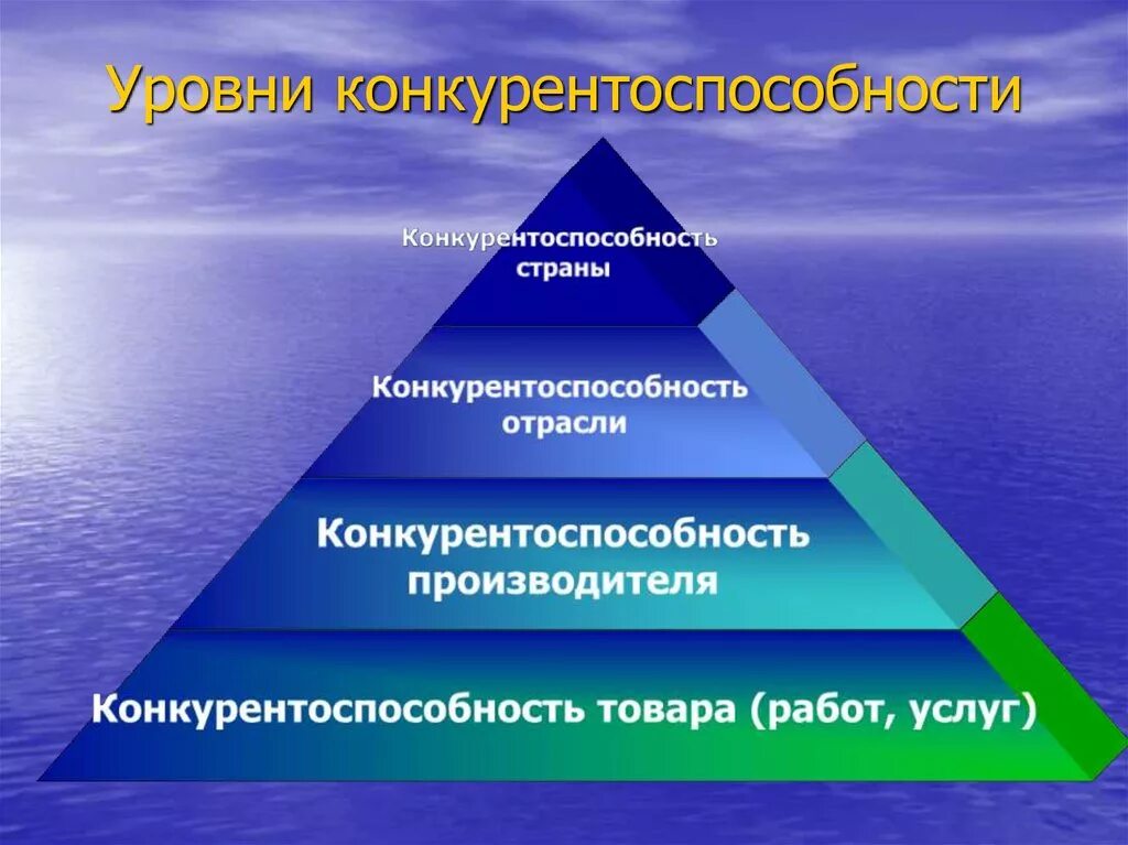 Три степени качества. Уровни конкурентоспособности. Степени конкурентоспособности. Иерархия уровней конкурентоспособности. Уровни конкурентоспособности фирмы.