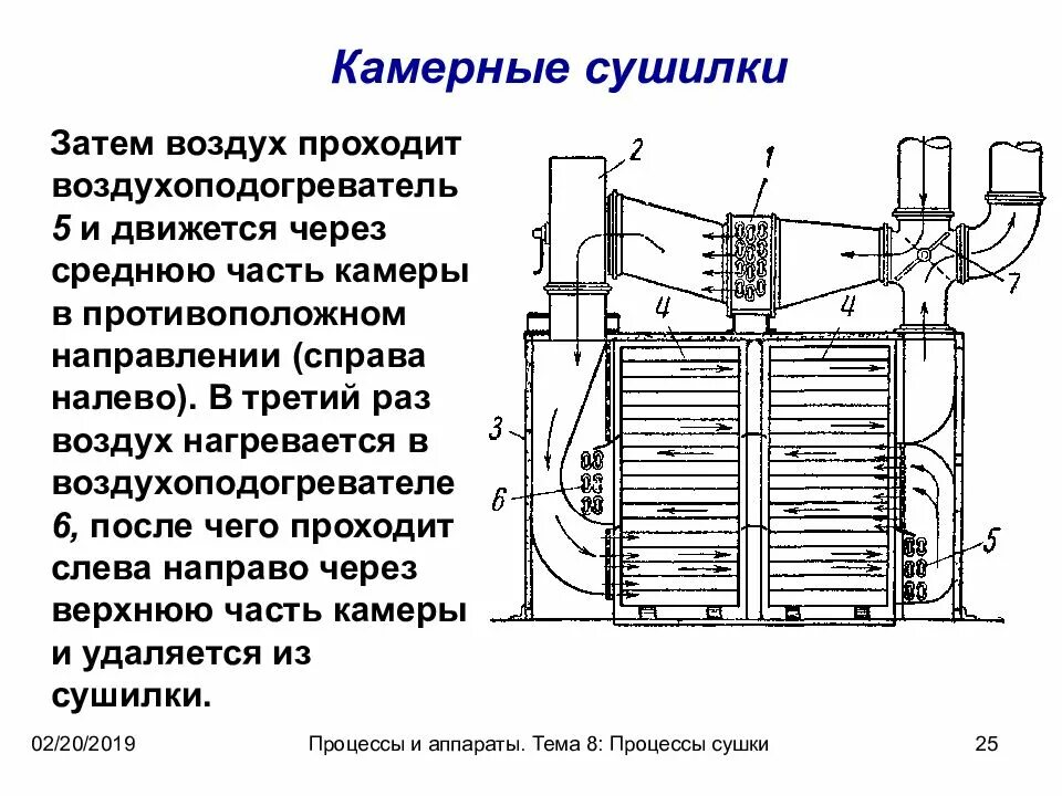 Какой тип сушки