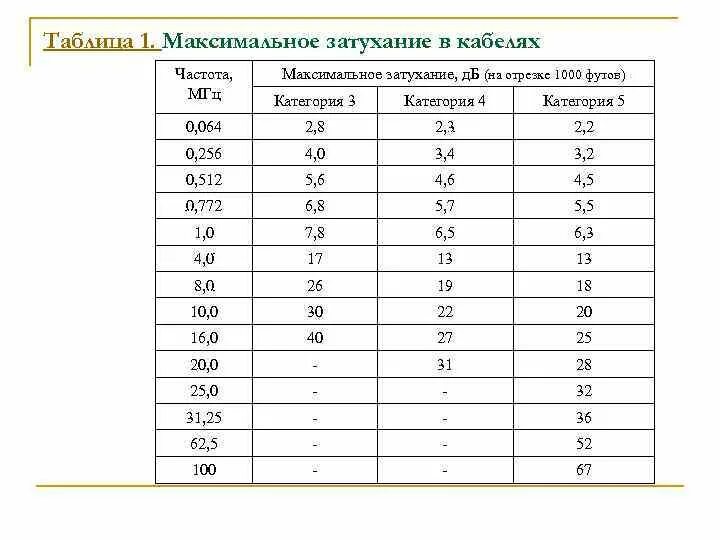 10 метров частота. Затухание в коаксиальном кабеле. Таблица затухания сигнала. Погонное затухание коаксиального кабеля. Коэффициент затухания сигнала в кабеле.