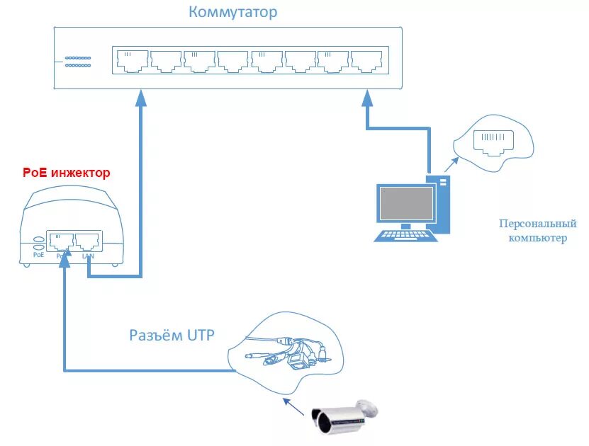 POE инжектор 12v. Схема подключения камеры Ростелеком. POE коммутатор для IP камер 48 вольт. POE свитч 12 вольт. Камера через poe