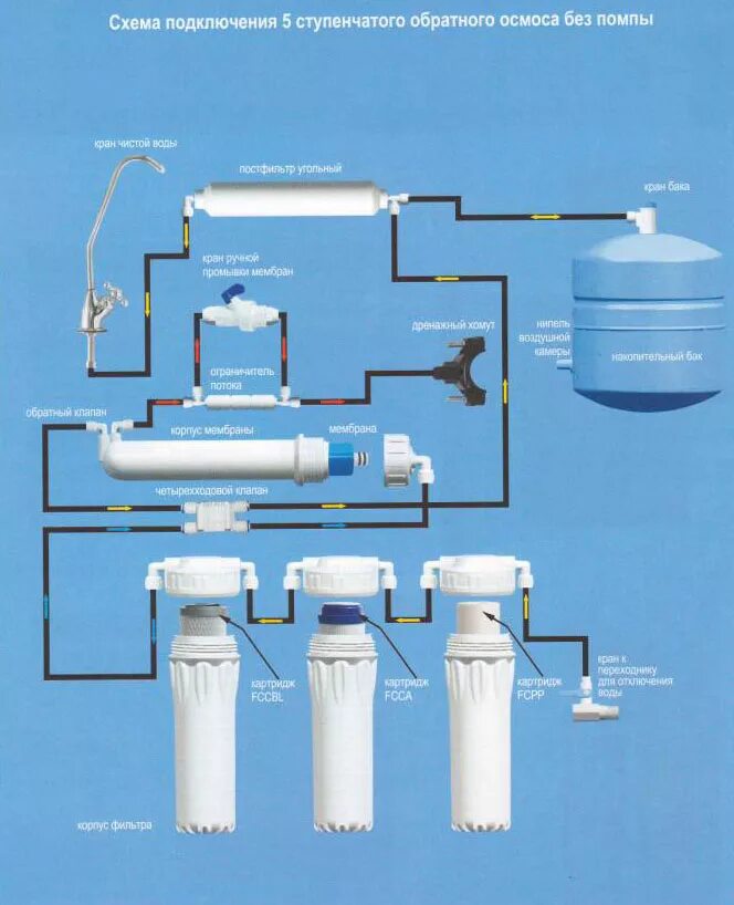 Для чего нужен обратный осмос. Схема подключения мембраны обратного осмоса Атолл. Схема установки фильтра для воды Аквафор Осмо 050-5. Фильтр Аквафор с обратным осмосом. Осмос Аквафор Осмо-050-5 схема.