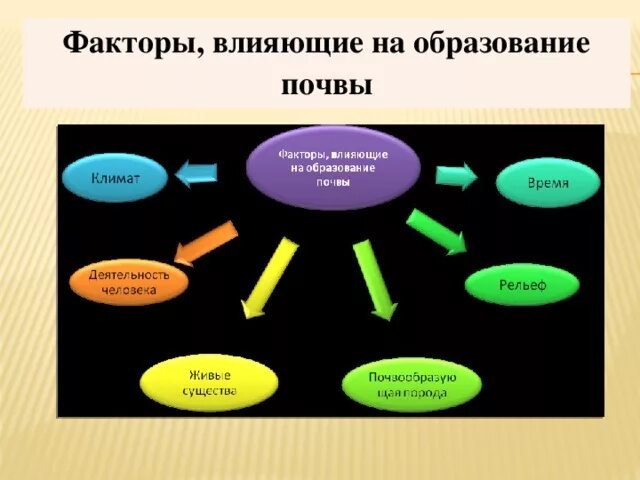 Факторы образования