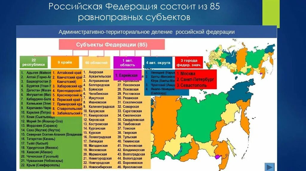 Что означает субъект федерации. Субъекты Российской Федерации Республики перечень. Территориальные субъекты РФ список. Субъекты РФ округа края Республики. Субъекты Российской Федерации Республики края области.