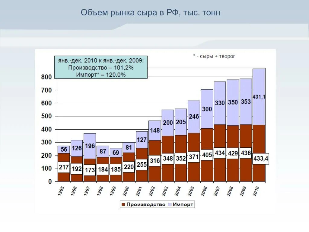 Объем рынка. Производство сыров в России динамика. Емкость рынка. Производство сыра в РФ.