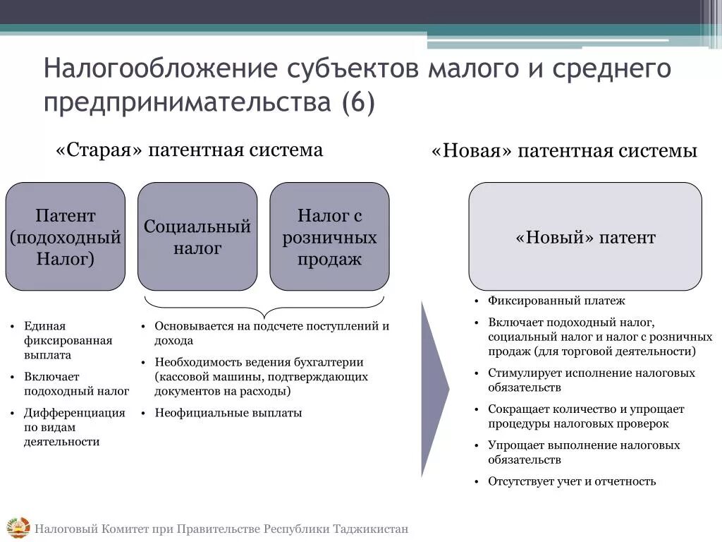 Налог на развитие бизнеса. Налогообложение малого бизнеса. Особенности налогообложения малого бизнеса. Особенности налогообложения малых предприятий. Системы налогообложения малого и среднего бизнеса.