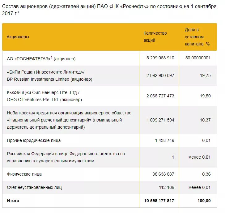 Оплата акционерами. Контрольный пакет акций Роснефть. Кому принадлежит контрольный пакет акций компании Роснефть. Акционеры Роснефть список. Акционеры Роснефти 2020.