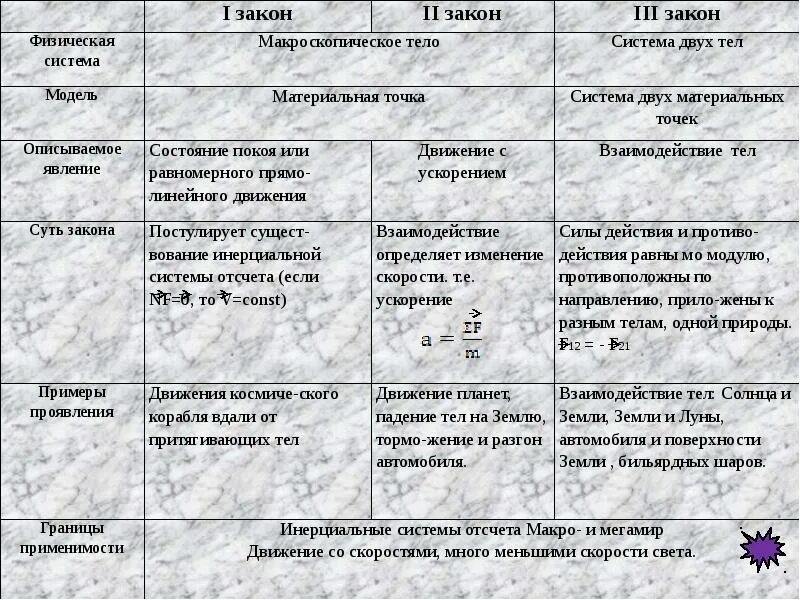 Какие физические модели нужно использовать для определения. Таблица законы Ньютона формулировка формула особенности. 3 Закона Ньютона таблица. Таблица по физике законы Ньютона. Таблица по трём законам Ньютона.