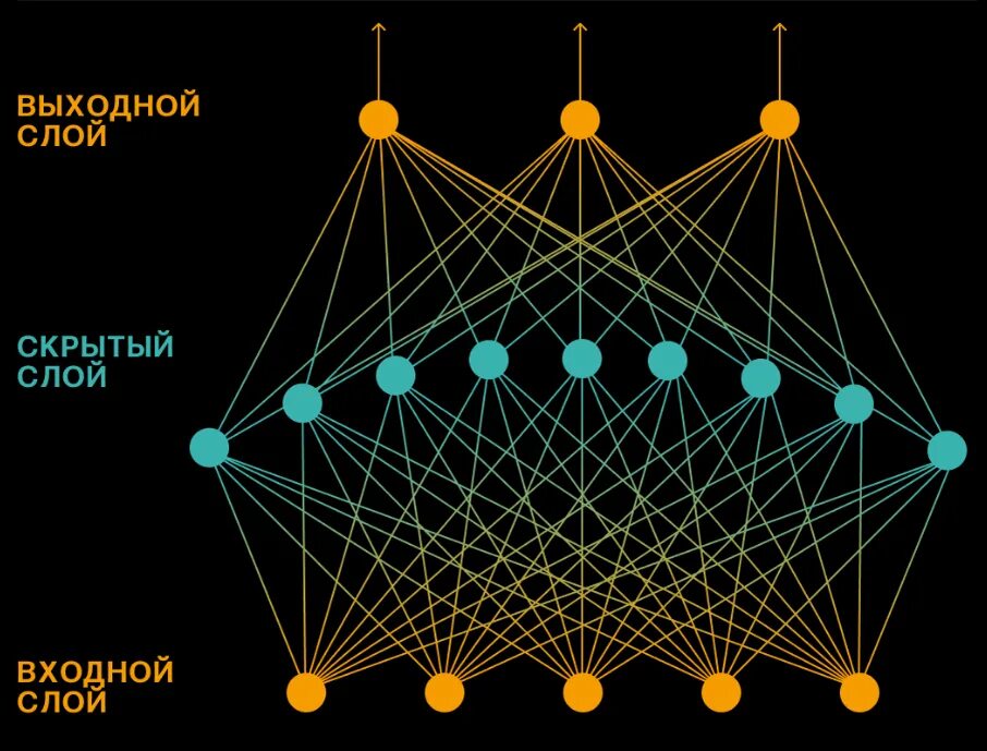 Многослойная нейронная сеть прямого распространения. Архитектура нейронной сети. Модель нейронной сети. Искусственная нейронная сеть.