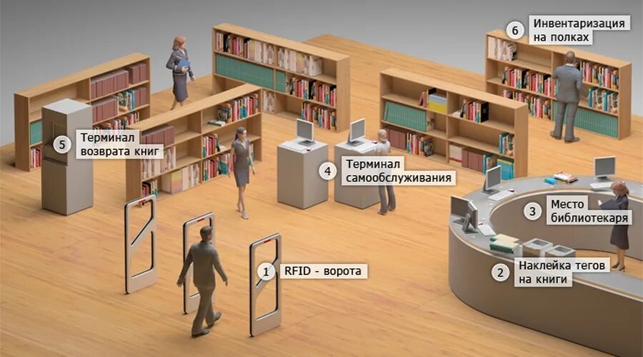 Проектирование урока с использованием материалов библиотеки. Rfid система для библиотеки. оснащение современной библиотеки. планировка современной библиотеки. оборудование для библиотек.