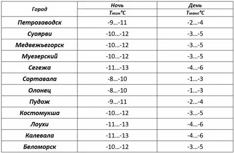 Погода в петрозаводске в ноябре